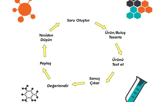 STEM Döngüsü